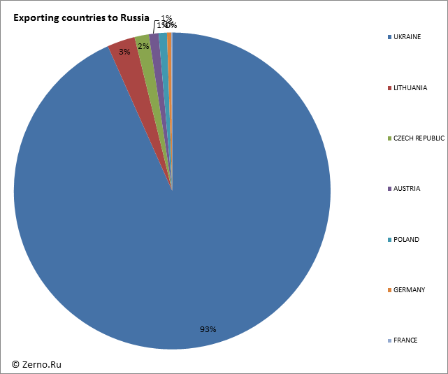 Exporting countries to Russia